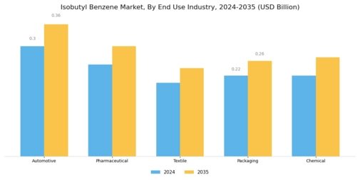 Isobutyl Benzene Market Segment Image 2