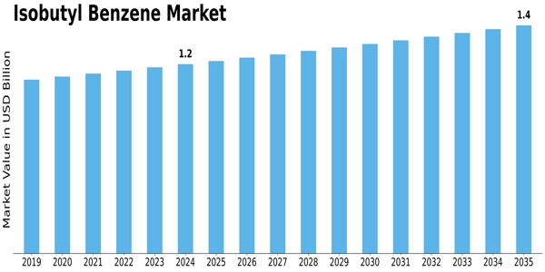 Isobutyl Benzene Market Size