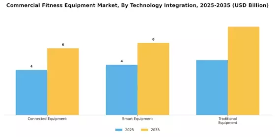 Commercial Fitness Equipment Market Segment Image 4