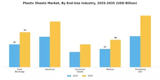 Plastic Sheets Market Segment Image 3