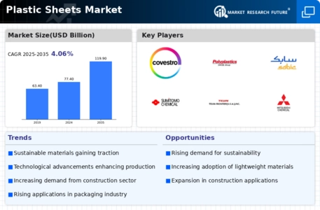 Plastic Sheets Market Infographic