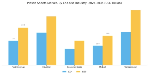 Plastic Sheets Market Segment Image 3