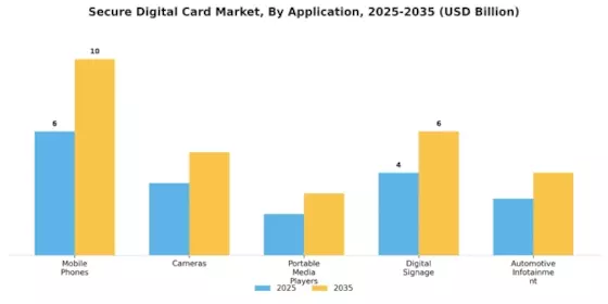 Secure Digital Card Market Segment Image 0