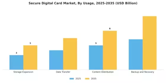 Secure Digital Card Market Segment Image 1