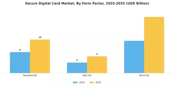 Secure Digital Card Market Segment Image 2
