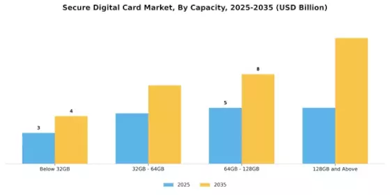 Secure Digital Card Market Segment Image 3