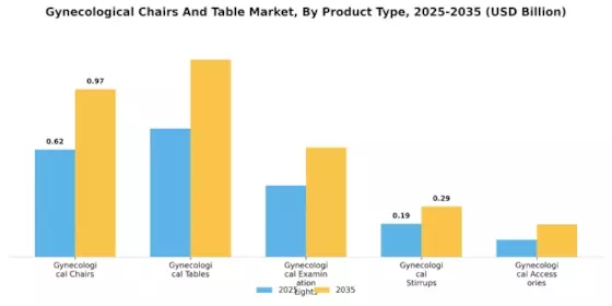 Gynecological Chairs And Table Market Segment Image 0