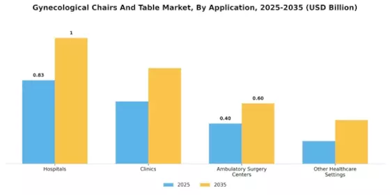 Gynecological Chairs And Table Market Segment Image 2