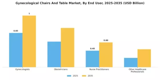 Gynecological Chairs And Table Market Segment Image 3