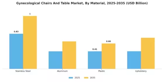 Gynecological Chairs And Table Market Segment Image 4