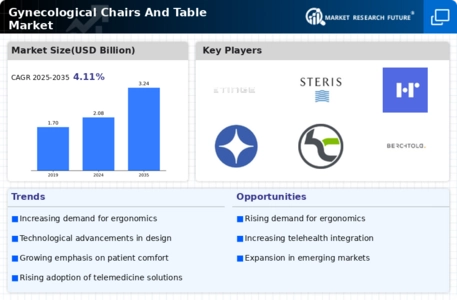 Gynecological Chairs And Table Market Infographic