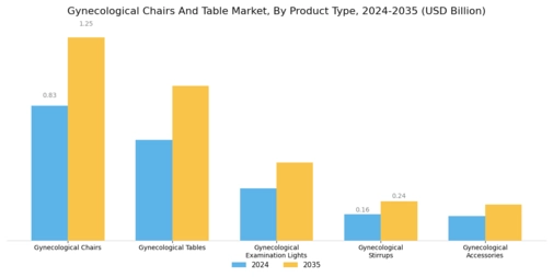 Gynecological Chairs And Table Market Segment Image 0