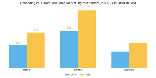Gynecological Chairs And Table Market Segment Image 1