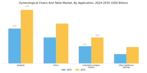 Gynecological Chairs And Table Market Segment Image 2