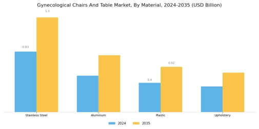 Gynecological Chairs And Table Market Segment Image 4