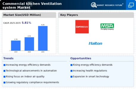 Commercial Kitchen Ventilation System Market Infographic