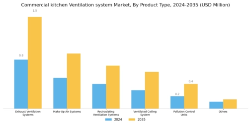 Commercial Kitchen Ventilation System Market Segment Image 0
