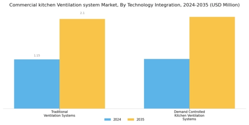Commercial Kitchen Ventilation System Market Segment Image 3