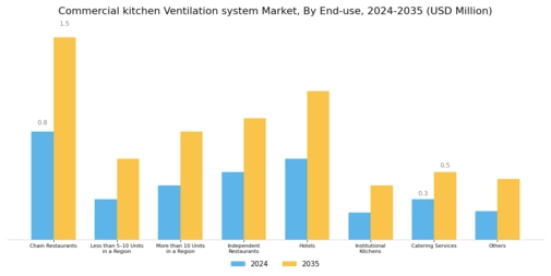 Commercial Kitchen Ventilation System Market Segment Image 4