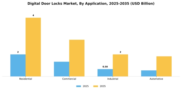 Digital Door Locks Market Segment Image 0