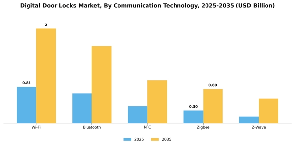 Digital Door Locks Market Segment Image 1