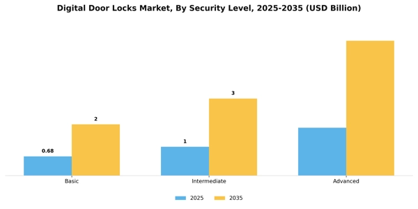 Digital Door Locks Market Segment Image 3