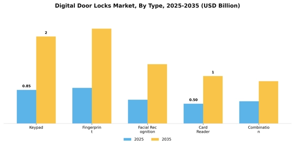 Digital Door Locks Market Segment Image 4