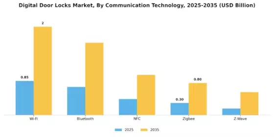 Digital Door Locks Market Segment Image 0