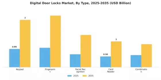 Digital Door Locks Market Segment Image 1