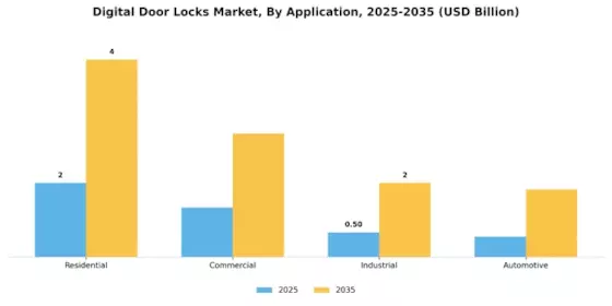 Digital Door Locks Market Segment Image 2