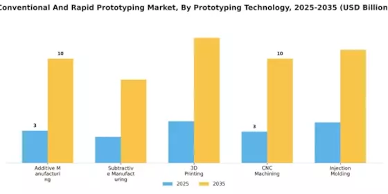 Conventional Rapid Prototyping Market Segment Image 0