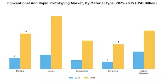 Conventional Rapid Prototyping Market Segment Image 1