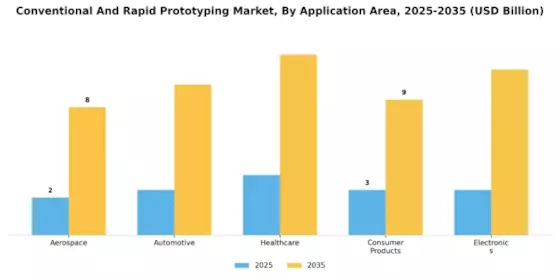 Conventional Rapid Prototyping Market Segment Image 2