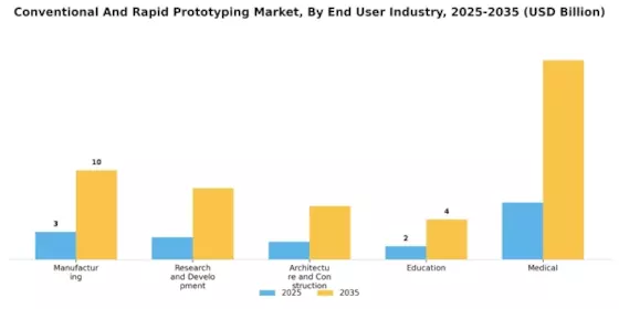 Conventional Rapid Prototyping Market Segment Image 3