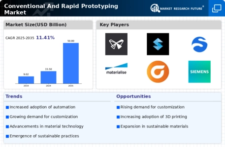 Conventional Rapid Prototyping Market Infographic