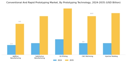 Conventional Rapid Prototyping Market Segment Image 0