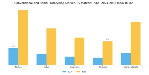 Conventional Rapid Prototyping Market Segment Image 1