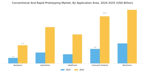 Conventional Rapid Prototyping Market Segment Image 2