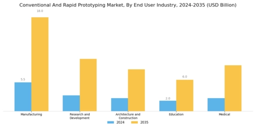 Conventional Rapid Prototyping Market Segment Image 3