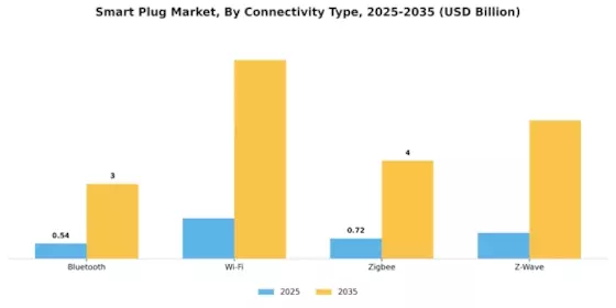 Smart Plug Market Segment Image 0