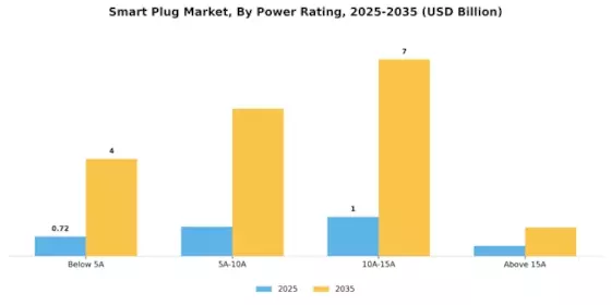 Smart Plug Market Segment Image 2
