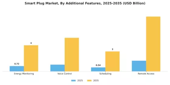Smart Plug Market Segment Image 4