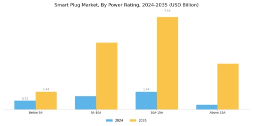 Smart Plug Market Segment Image 2