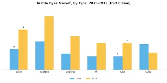 Textile Dyes Market Segment Image 0