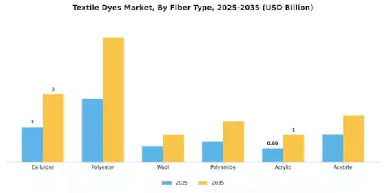 Textile Dyes Market Segment Image 1