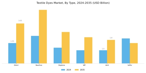 Textile Dyes Market Segment Image 0