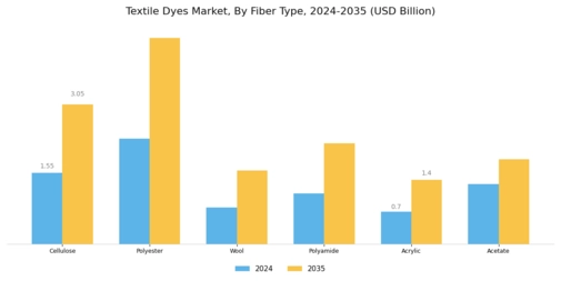 Textile Dyes Market Segment Image 1