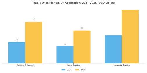Textile Dyes Market Segment Image 2