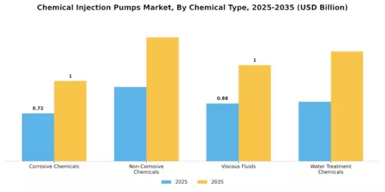 Chemical Injection Pumps Market
 Segment Image 0