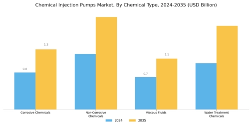 Chemical Injection Pumps Market
 Segment Image 0